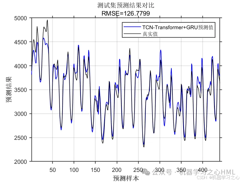 TCN-Transformer+GRU多变量时间序列预测（Matlab）_时间序列_04