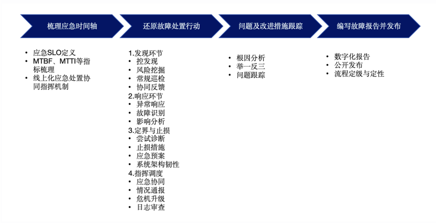 SRE故障复盘有什么好处？_时间轴