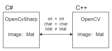 OpenCV C++的Mat与 OpenCvSharp Mat相互传递_webpack