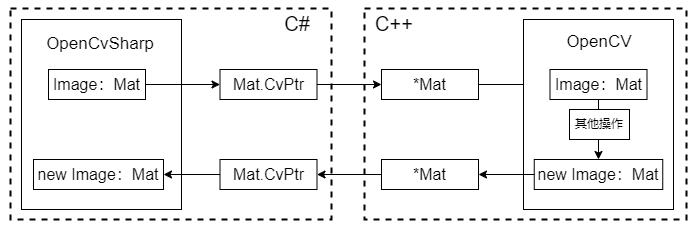 OpenCV C++的Mat与 OpenCvSharp Mat相互传递_opencv_03