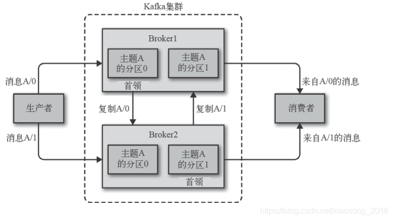 kafka中间件 国产化替代_缓存_05