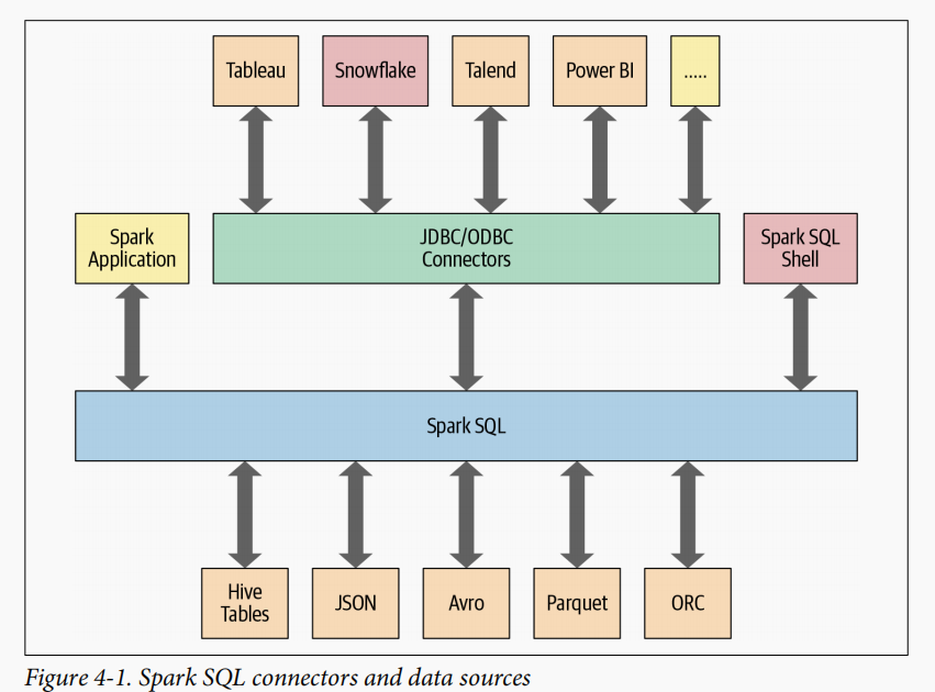 sparksql为什么不支持存储过程_数据库