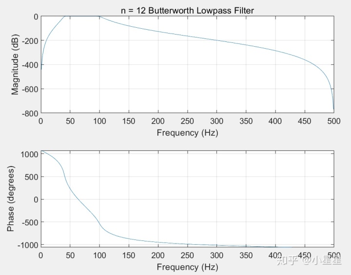 ButterWorth带通滤波 python_matlab sprintf