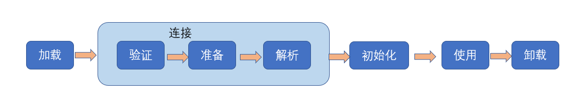 虚拟机中的java打不开_初始化