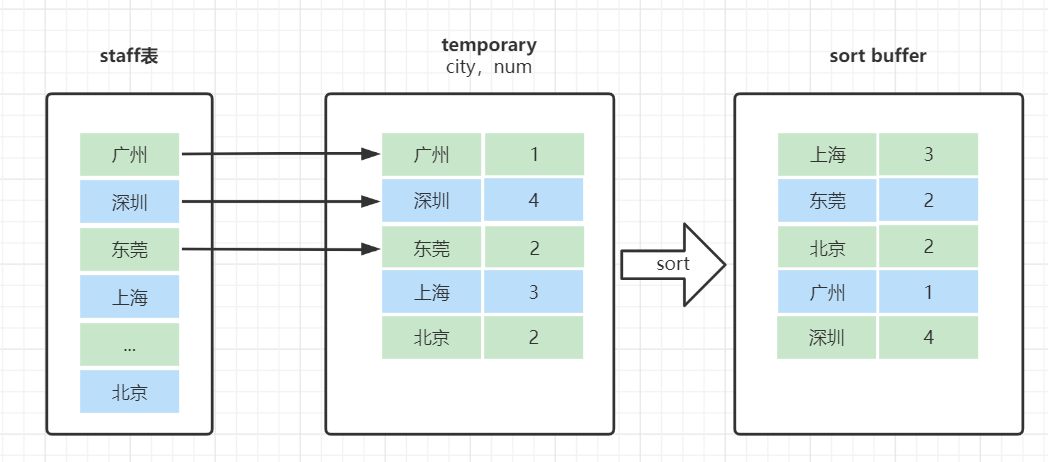 group by加索引有用吗_SQL_04