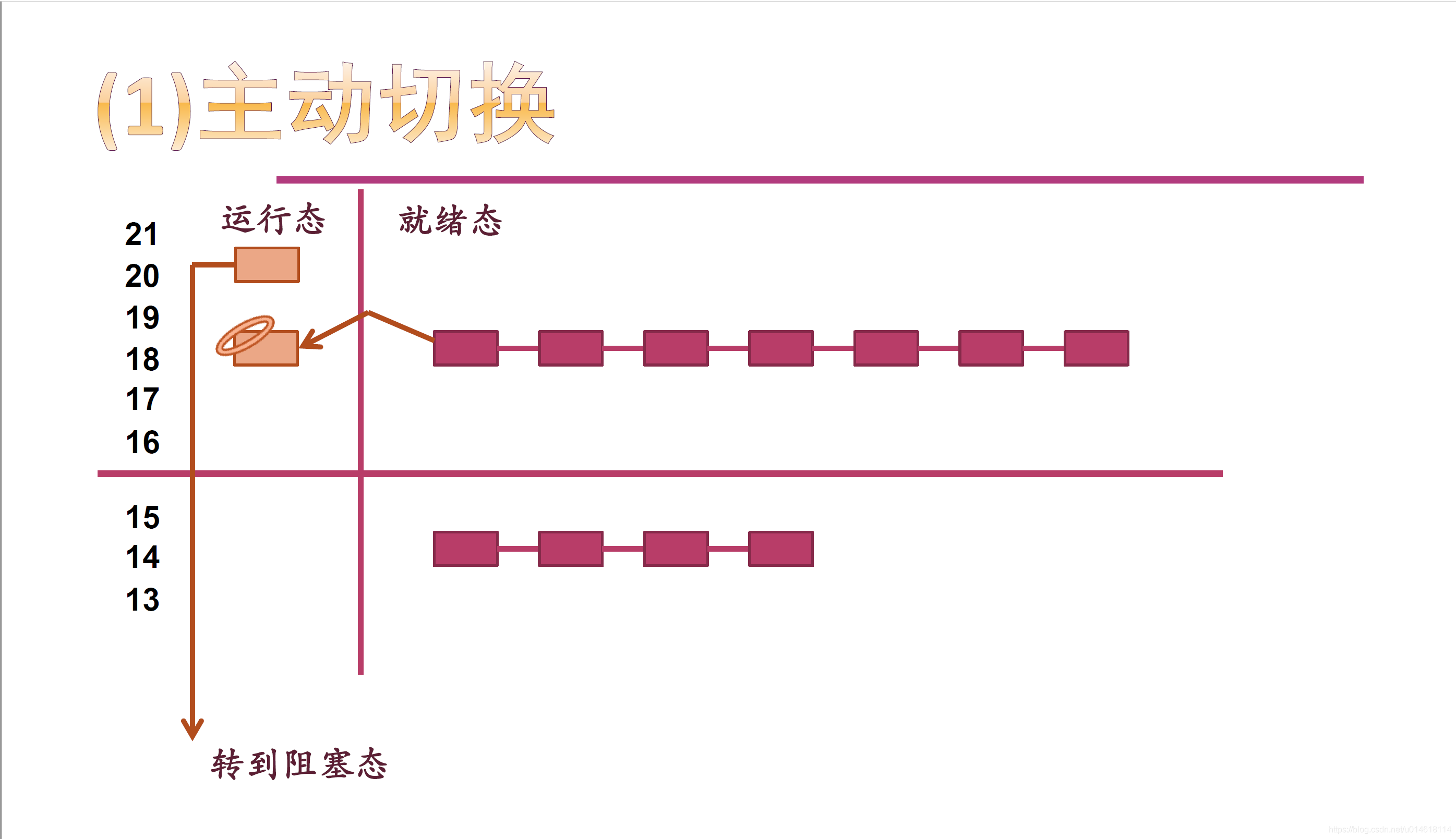 操作系统 处理器调度 优先级 java_优先级_03