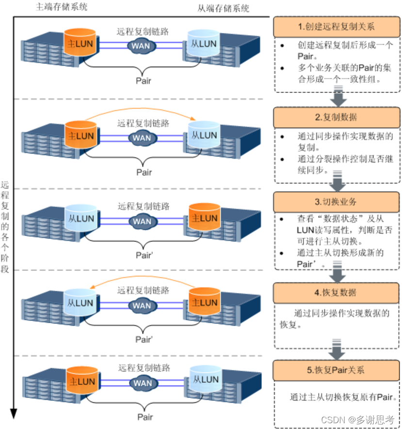 异步复制容灾_异步复制容灾_02