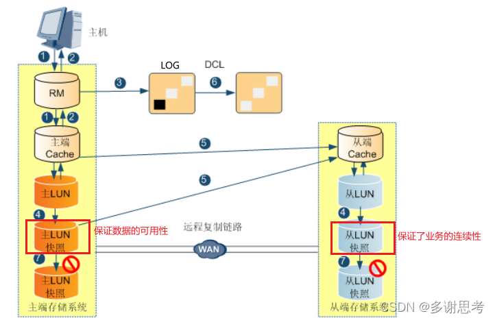 异步复制容灾_网络协议_08