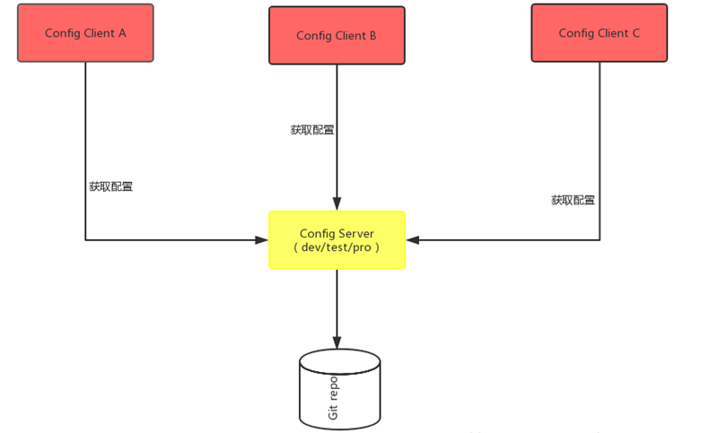 简历中springcloud分布式怎么写_微服务