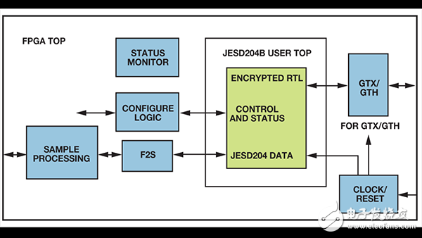 jesd204b接口ip核_IP_06