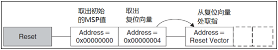 arm架构中堆栈存放地址_初始化_12