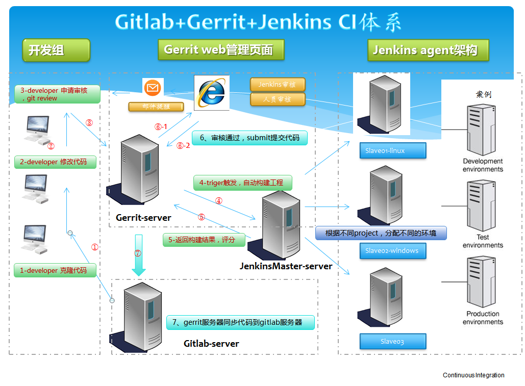 gerrit仓库同步到gitlab_开发工具