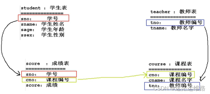 pgsql 查询schema所有表字段_连接查询