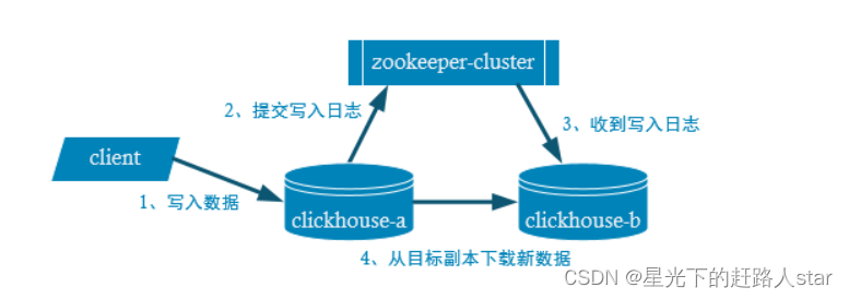 clickhouse 查看表索引 sql_大数据