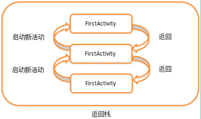 Android action启动APP页面newtask_启动模式