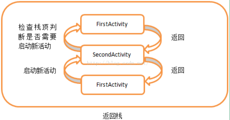 Android action启动APP页面newtask_启动模式_02