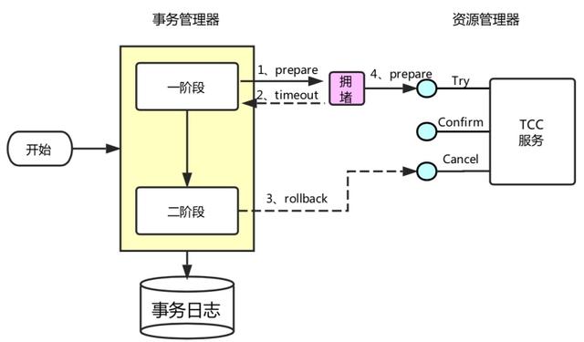 rpc事务_幂等_03