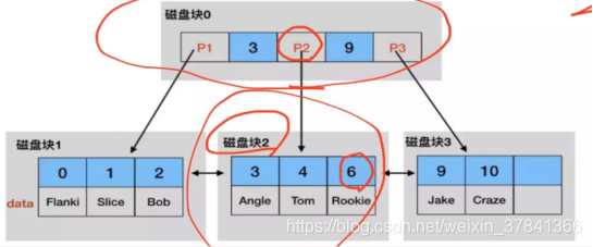 3层索引能存放多少数据_磁道_02