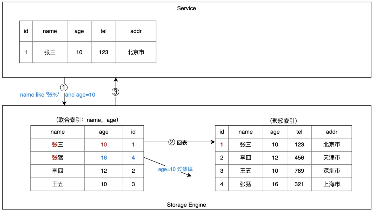 索引下推是只有b树么_java_06