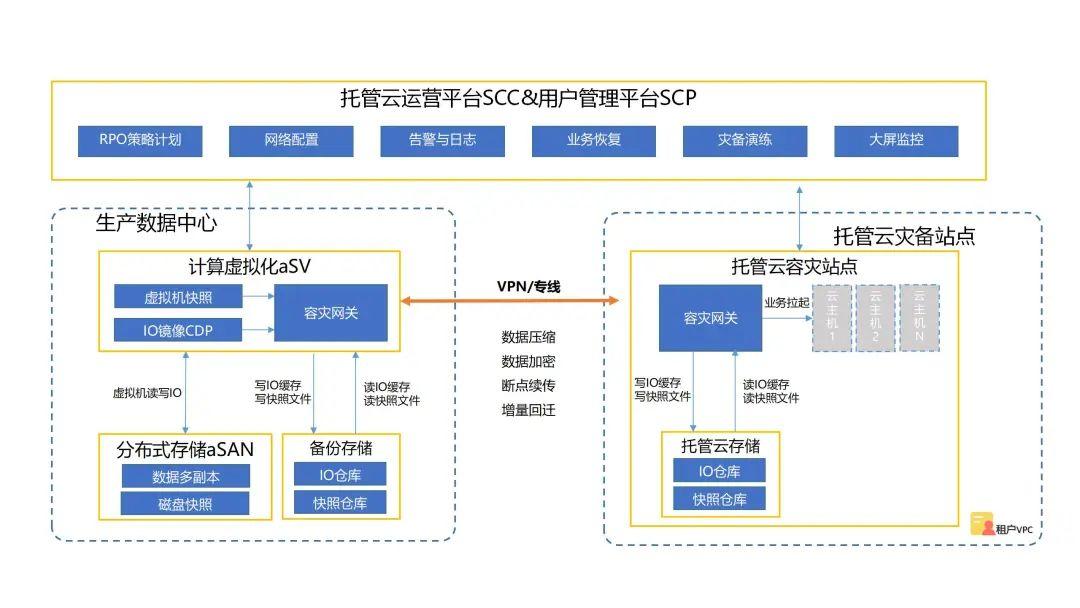 数据中心异地容灾_数据_03