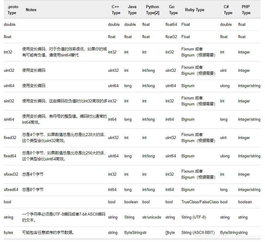 axios 序列化工具_protobuf