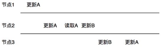 集中式架构和分布式架构区别_数据_09