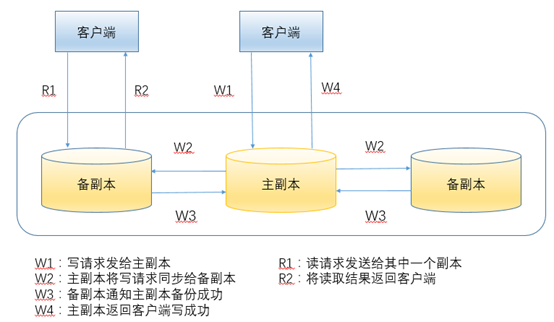 集中式架构和分布式架构区别_数据_15