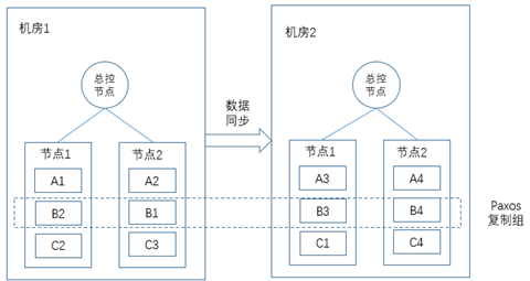 集中式架构和分布式架构区别_分布式_20