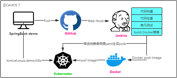 jenkins调用远程k8s_jenkins调用远程k8s