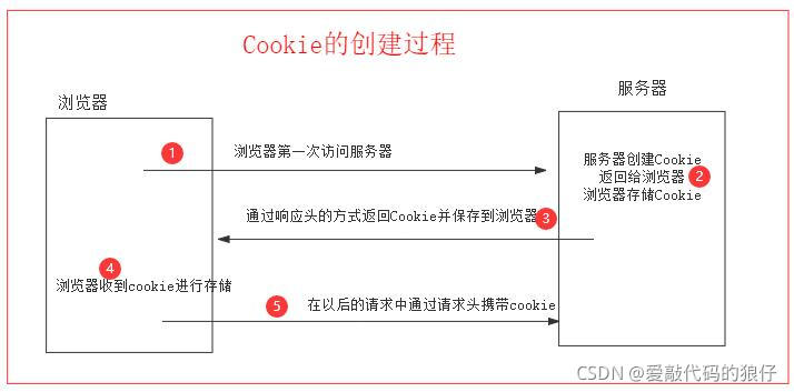 java后端如何获取前端网址信息_cookie_02