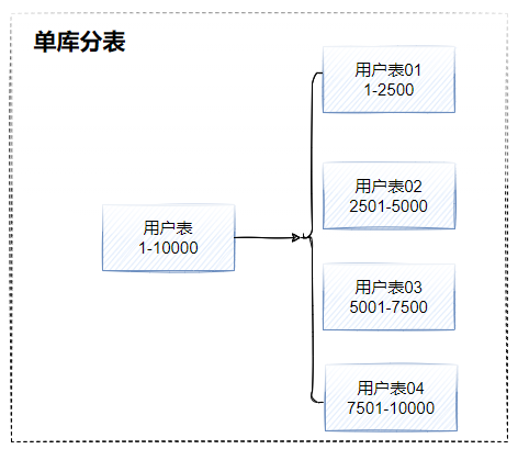 Java 千万数据分片_算法_04