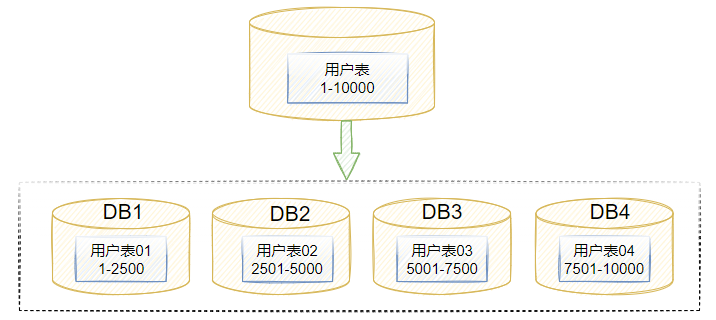 Java 千万数据分片_数据库_05