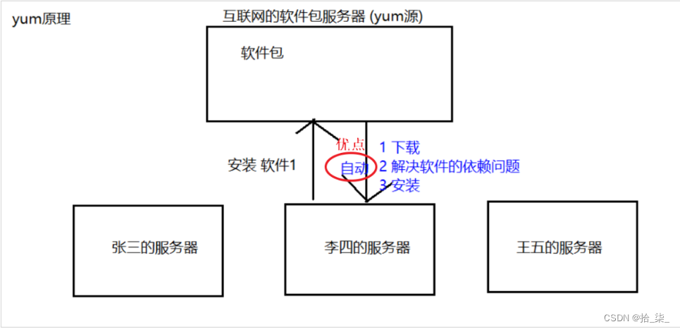 yum unhide没有镜像_服务器