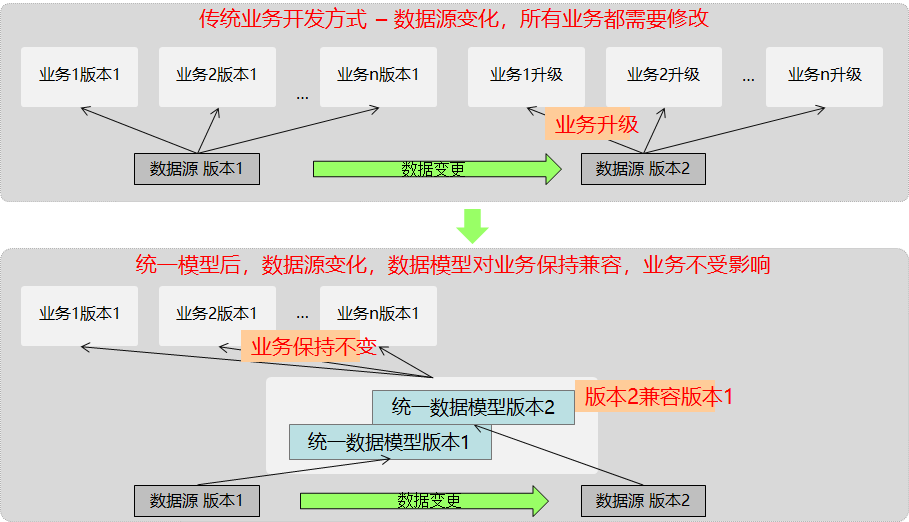 数仓建设中demo是什么意思_数据模型