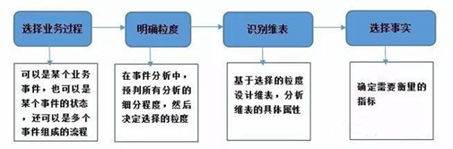 数仓建设中demo是什么意思_建模_05