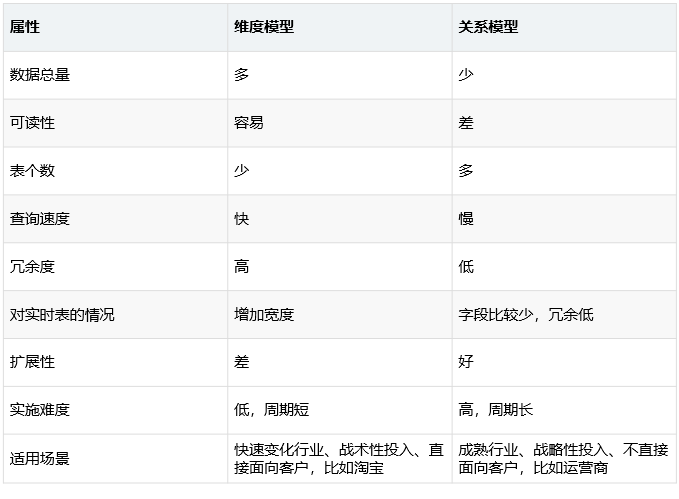 数仓建设中demo是什么意思_建模_10