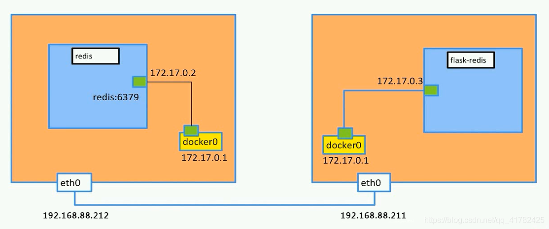 删除docker网桥重新创建指定ip_删除docker网桥重新创建指定ip_02