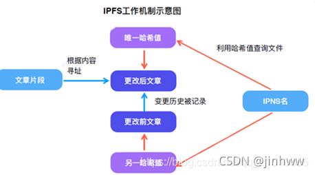 ipfs fabric 集群部署_寻址