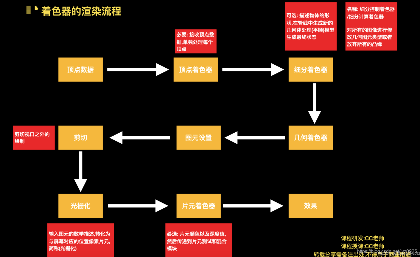 Android OpenGL glReadPixels 保存图片倒置_着色器