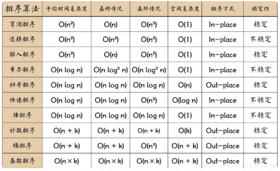 python 多层排序_排序算法_06