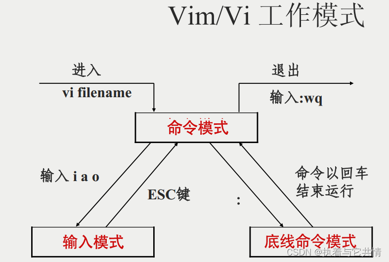 CentOS 6下vi命令_vim_03