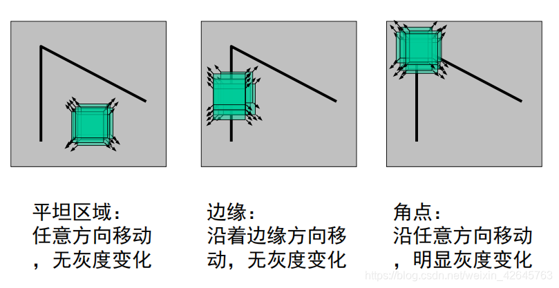 Harris角点特征提取和特征匹配_角点