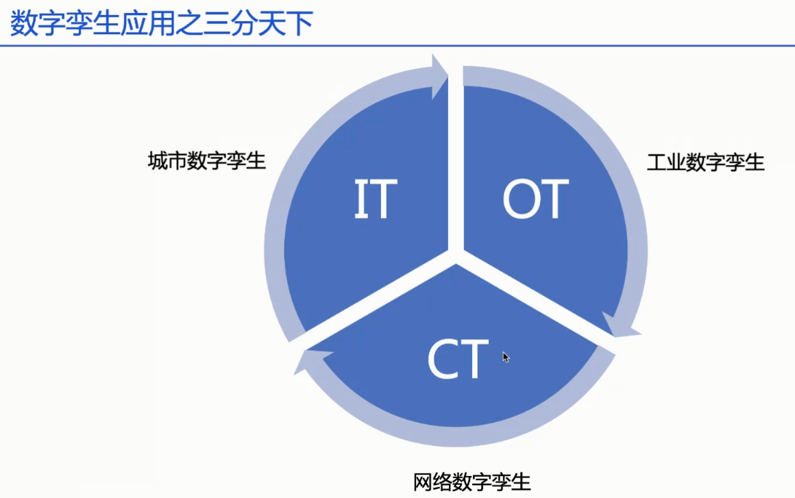 数字孪生技术的技术架构包括_数据_14