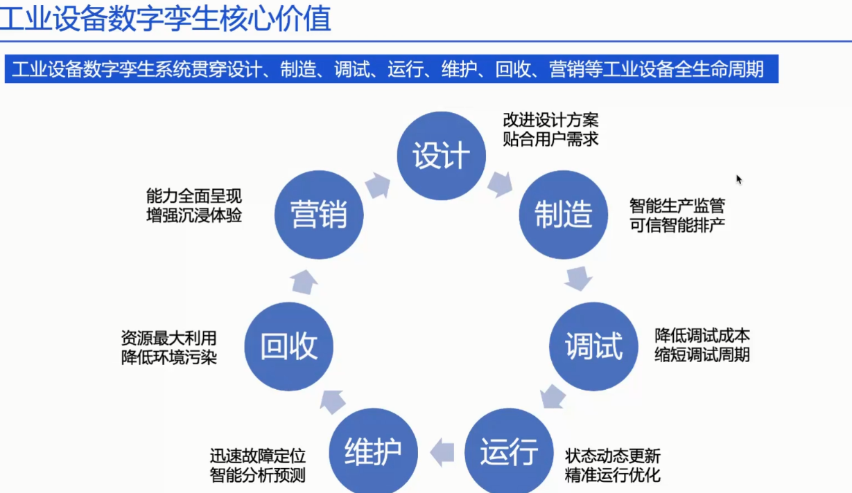 数字孪生技术的技术架构包括_数据_21