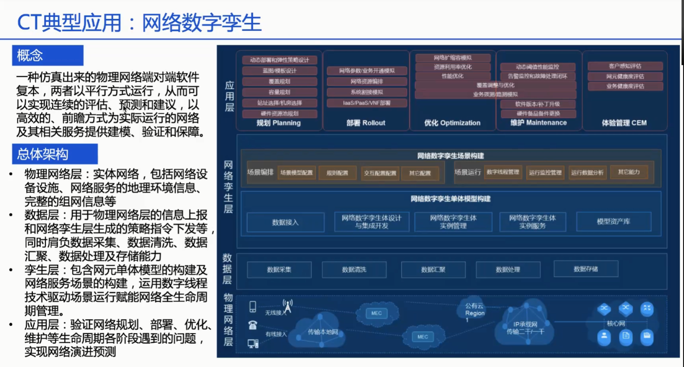 数字孪生技术的技术架构包括_数据_22