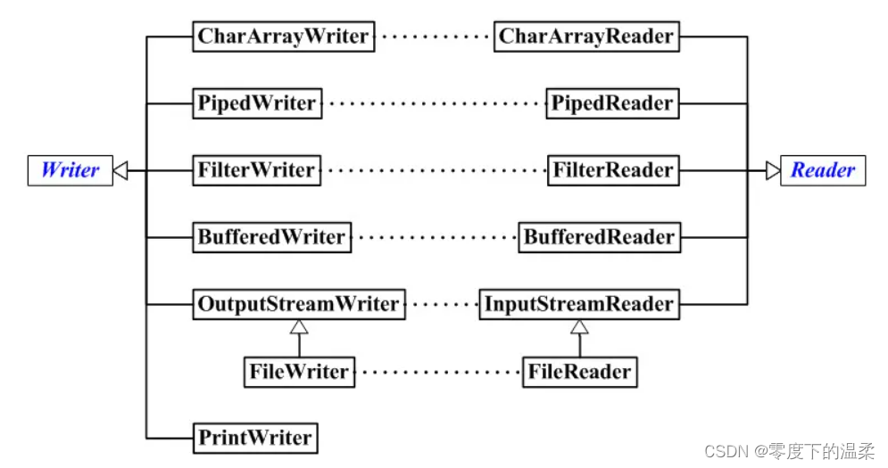 Java关闭流需要全部关闭吗_同步锁