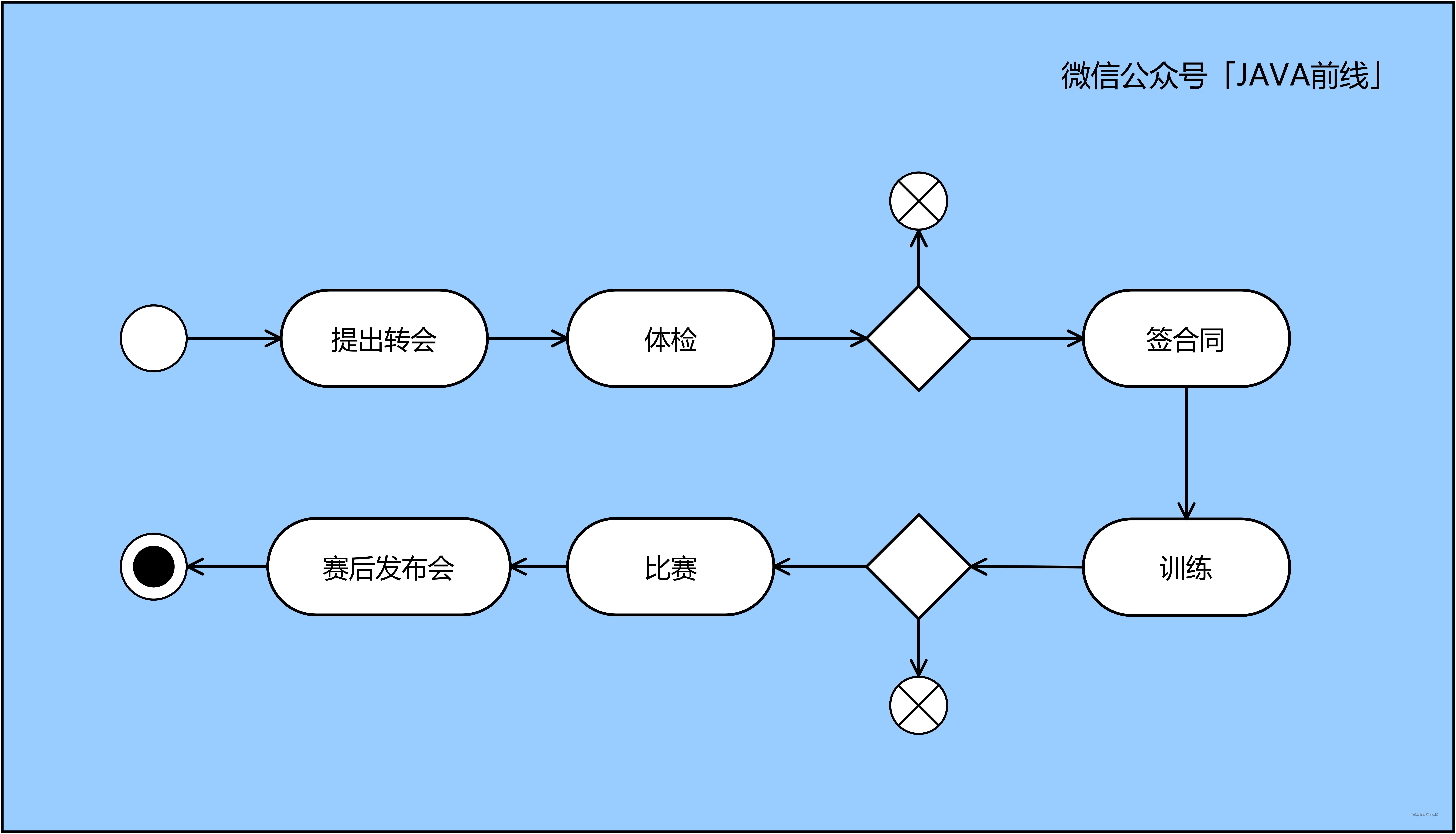 Java 代码对应 uml 时序图_值对象_02