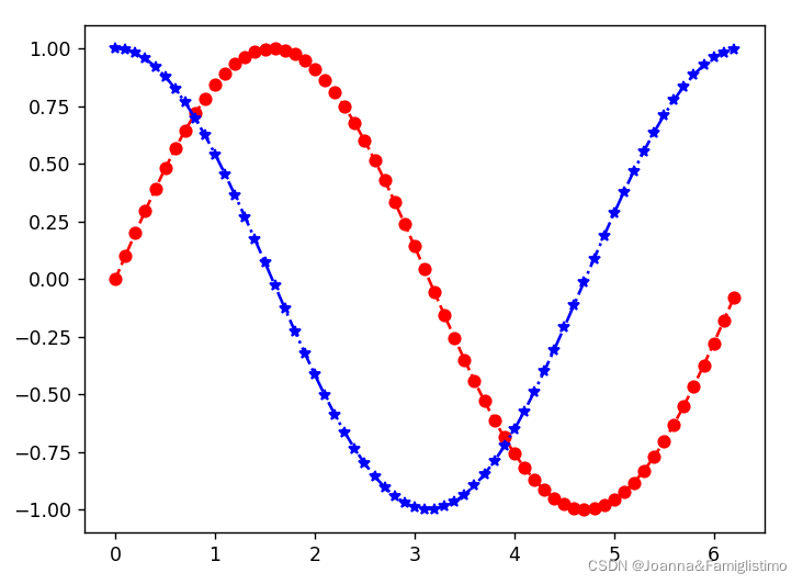 python matplotlib 曲线图 动态正弦曲线_大数据_04