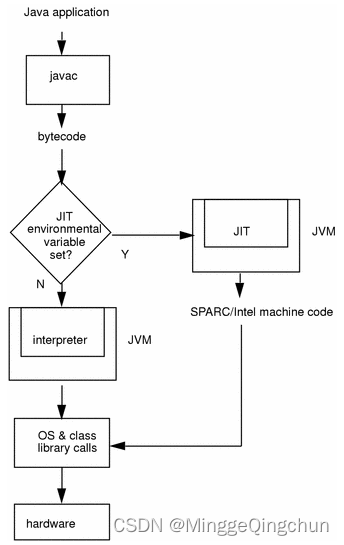 动态编译java代码并执行_JIT