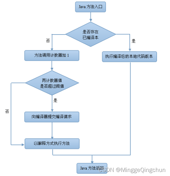 动态编译java代码并执行_JIT_02